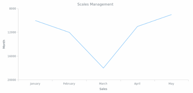 BCT LineChart 05 created by AnyChart Team