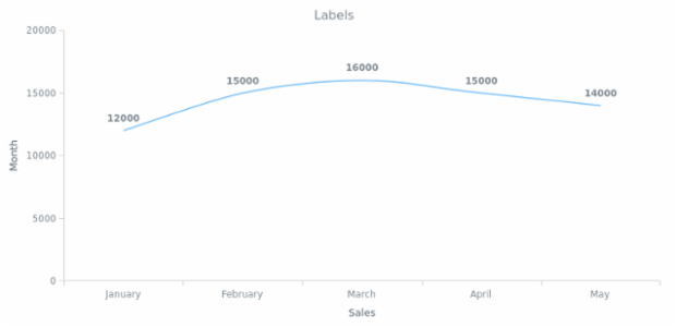 BCT LineChart 09 created by AnyChart Team