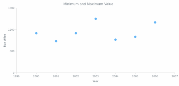 BCT Marker Chart 06 created by AnyChart Team