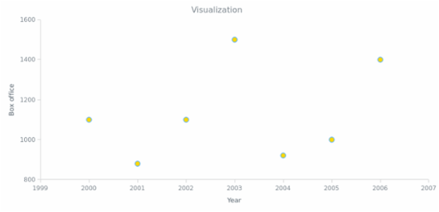 BCT Marker Chart 07 created by AnyChart Team