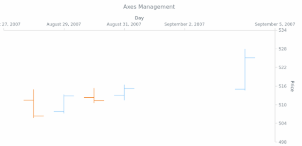 BCT OHLC Chart 03 created by AnyChart Team