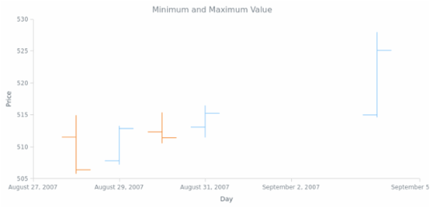 BCT OHLC Chart 05 created by AnyChart Team