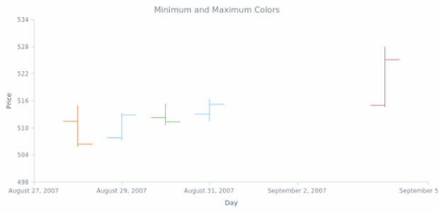 BCT OHLC Chart 09 created by AnyChart Team