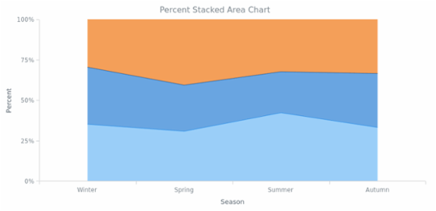 BCT Percent-Stacked Area-SplineArea Charts 01 created by AnyChart Team