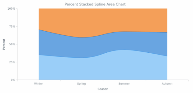 BCT Percent-Stacked Area-SplineArea Charts 02 created by AnyChart Team