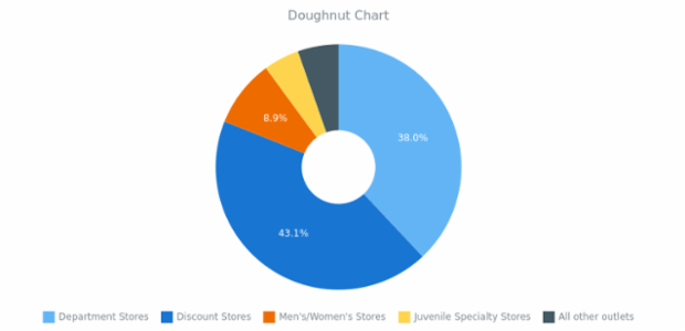 BCT PieDoughnutChart 02 created by AnyChart Team