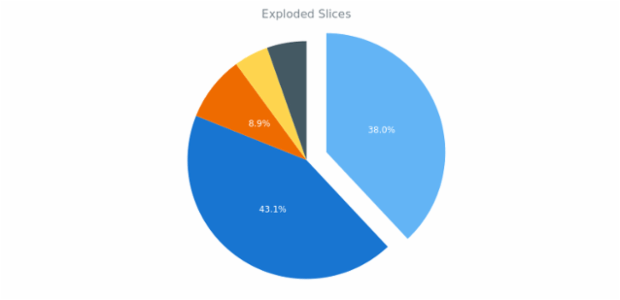 BCT PieDoughnutChart 07 created by AnyChart Team