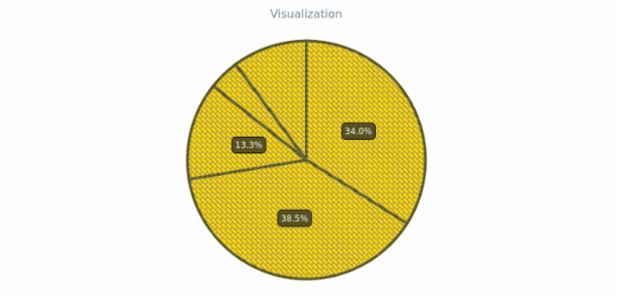 BCT PieDoughnutChart 08 created by AnyChart Team