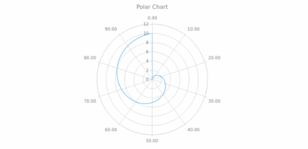 BCT PolarChart 01 created by AnyChart Team