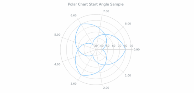 BCT PolarChart 02 created by AnyChart Team