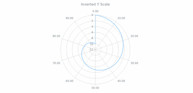 BCT PolarChart 05 created by AnyChart Team