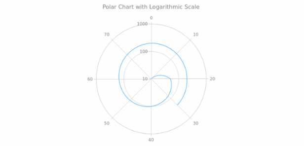BCT PolarChart 06 created by AnyChart Team