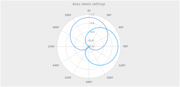 BCT PolarChart 07 created by AnyChart Team