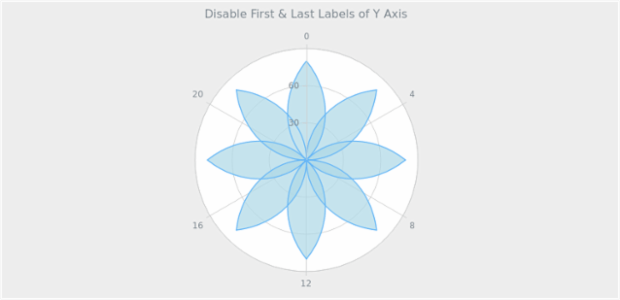 BCT PolarChart 09 created by AnyChart Team