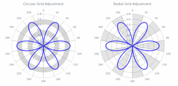 BCT PolarChart 10 created by AnyChart Team