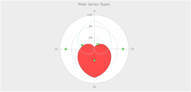 BCT PolarChart 12 created by AnyChart Team