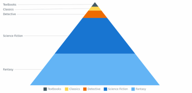 BCT PyramidChart 01 created by AnyChart Team