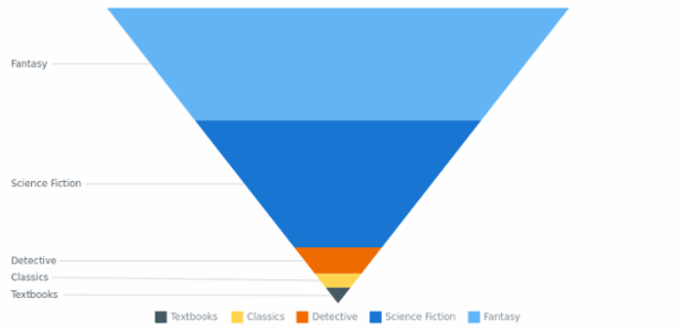 BCT PyramidChart 03 created by AnyChart Team
