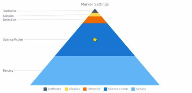 BCT PyramidChart 10 created by AnyChart Team