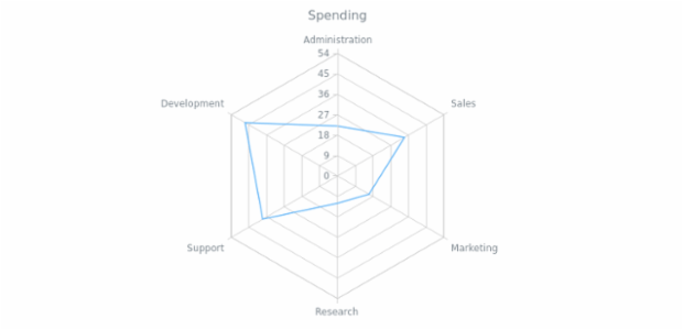 BCT RadarChart 01 created by AnyChart Team