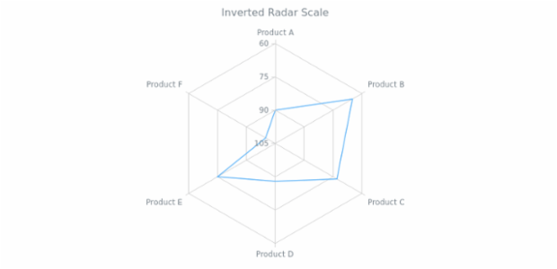 BCT RadarChart 05 created by AnyChart Team