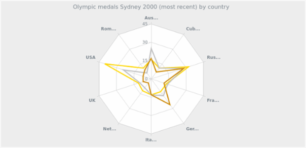 BCT RadarChart 09 created by AnyChart Team
