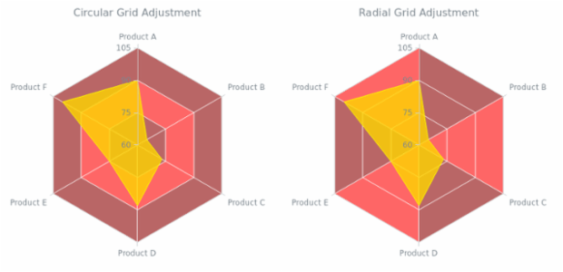 BCT RadarChart 12 created by AnyChart Team