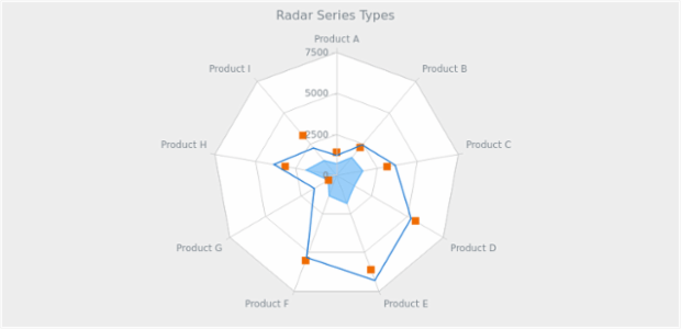 BCT RadarChart 14 created by AnyChart Team