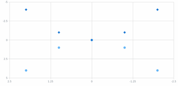 BCT ScatterChart 05 created by AnyChart Team