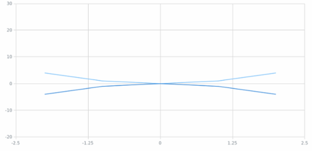 BCT ScatterChart 06 created by AnyChart Team