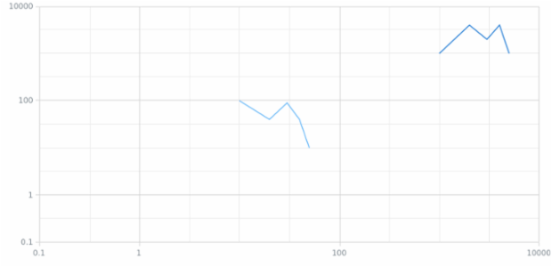 BCT ScatterChart 07 created by AnyChart Team
