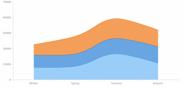 BCT Stacked Area-SplineArea Charts 02 created by AnyChart Team