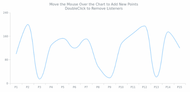 CMN Event Listener 03 created by AnyChart Team