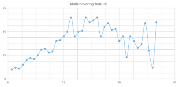 CS Interactivity 03 created by AnyChart Team