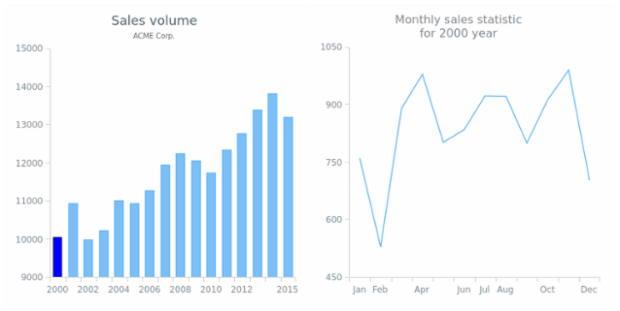 CS Interactivity 14 created by AnyChart Team
