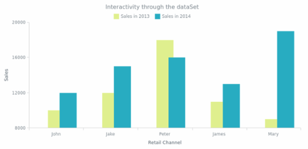 CS Interactivity 16 created by AnyChart Team