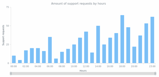 CS Scroller 01 created by AnyChart Team