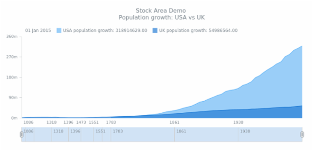 STOCK Area 03 created by AnyChart Team