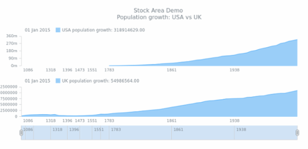 STOCK Area 04 created by AnyChart Team