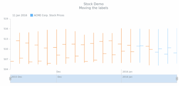 STOCK Axes 03 created by AnyChart Team