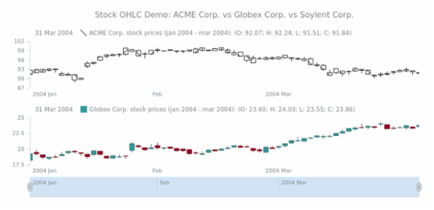 STOCK Candlestick 05 created by AnyChart Team