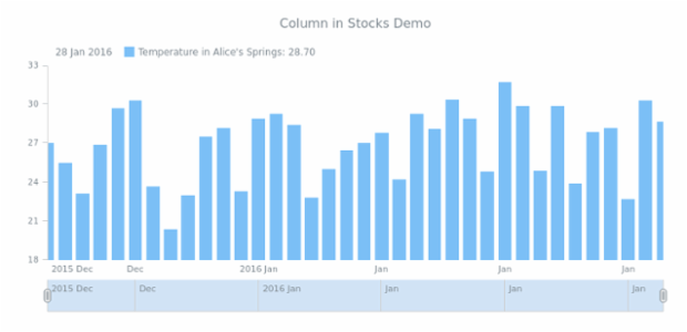 STOCK Column 02 created by AnyChart Team