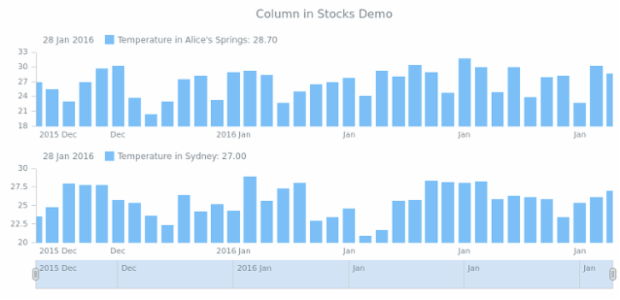 STOCK Column 03 created by AnyChart Team