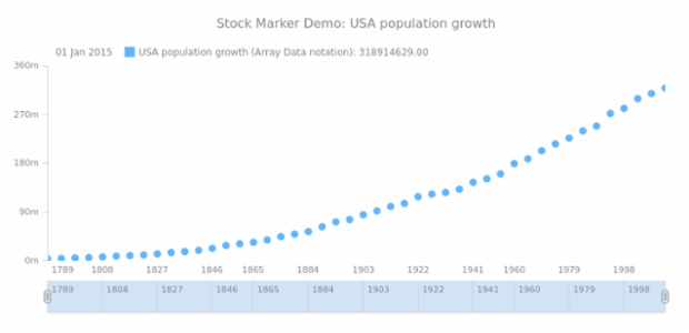 STOCK Marker 02 created by AnyChart Team