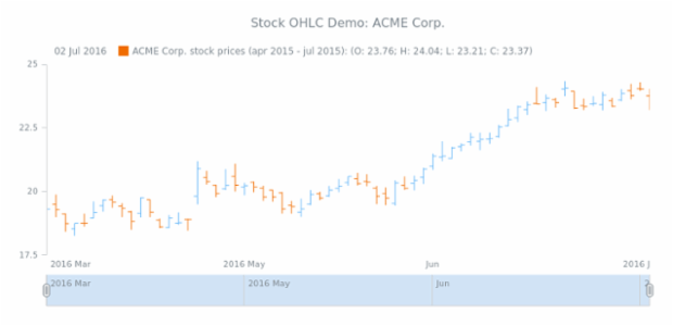STOCK OHLC 01 created by AnyChart Team