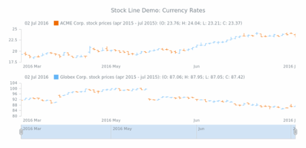 STOCK OHLC 03 created by AnyChart Team