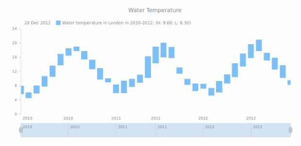 STOCK Range Column 02 created by AnyChart Team