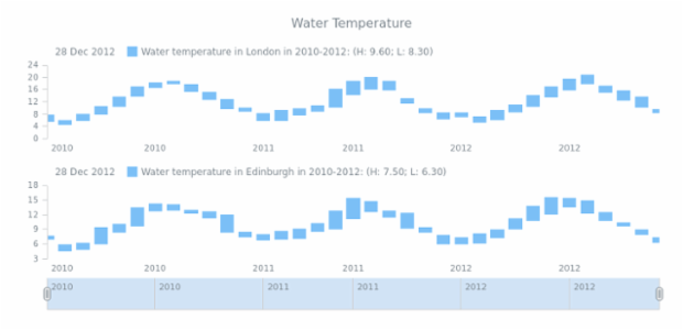 STOCK Range Column 03 created by AnyChart Team