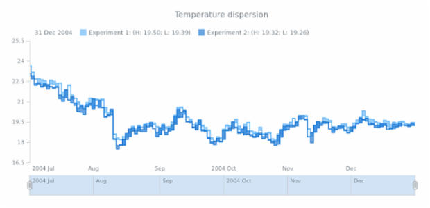 STOCK Range Step Area 03 created by AnyChart Team