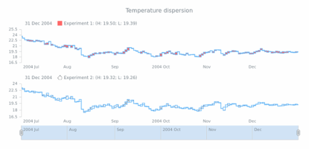 STOCK Range Step Area 05 created by AnyChart Team
